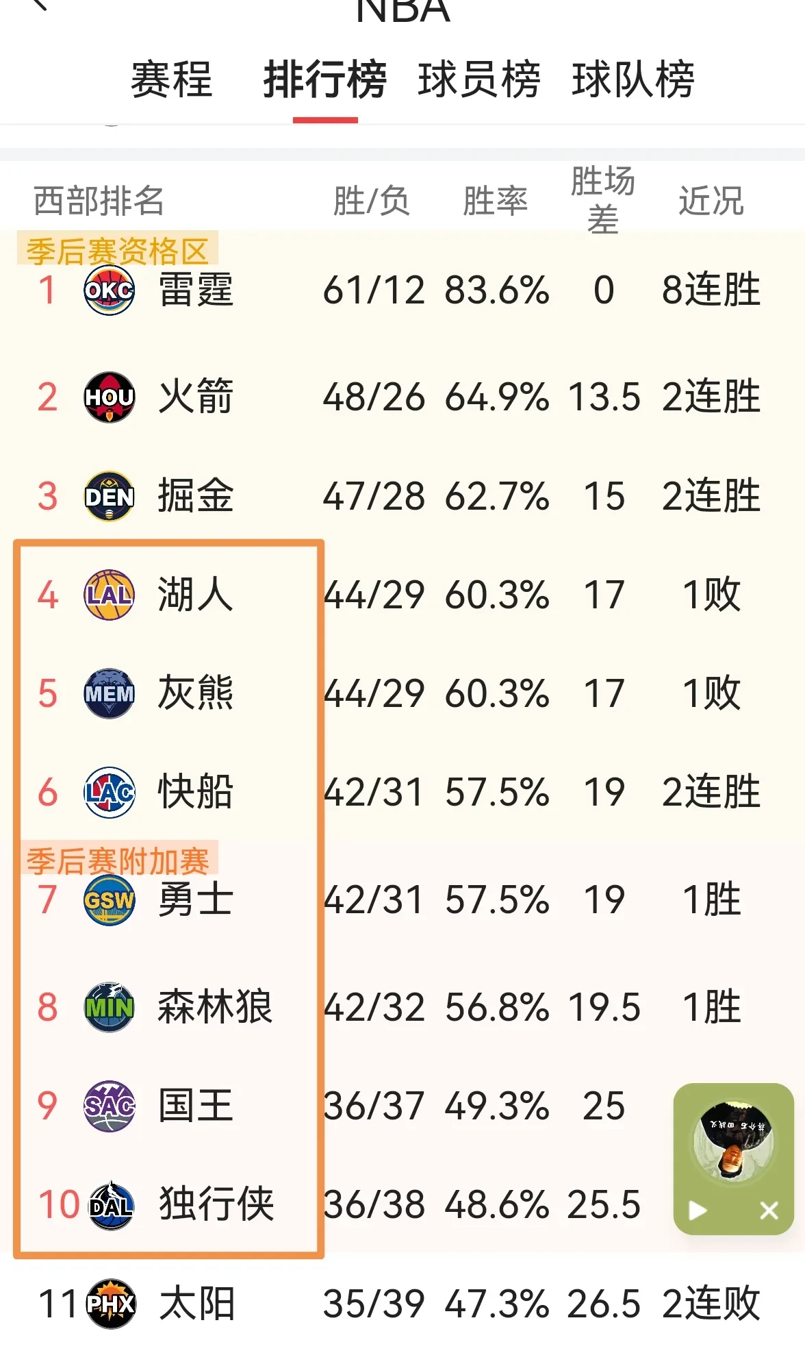 湖人带队取胜！，Karsa重要时刻险胜热度持续攀升(李难零壹乐队karmarx)